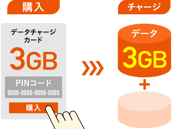 データチャージカードの購入とチャージについて