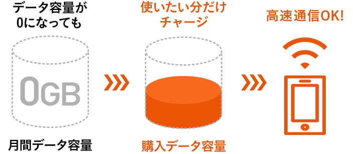 容量が0になっても、使いたい分だけチャージ、高速通信OK!