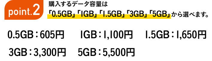 Point2 購入するデータ容量は「0.5GB」「1GB」「1.5GB」「3GB」「5GB」から選べます。